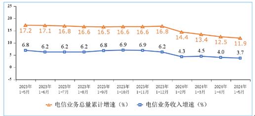 1-5月份电信业务收