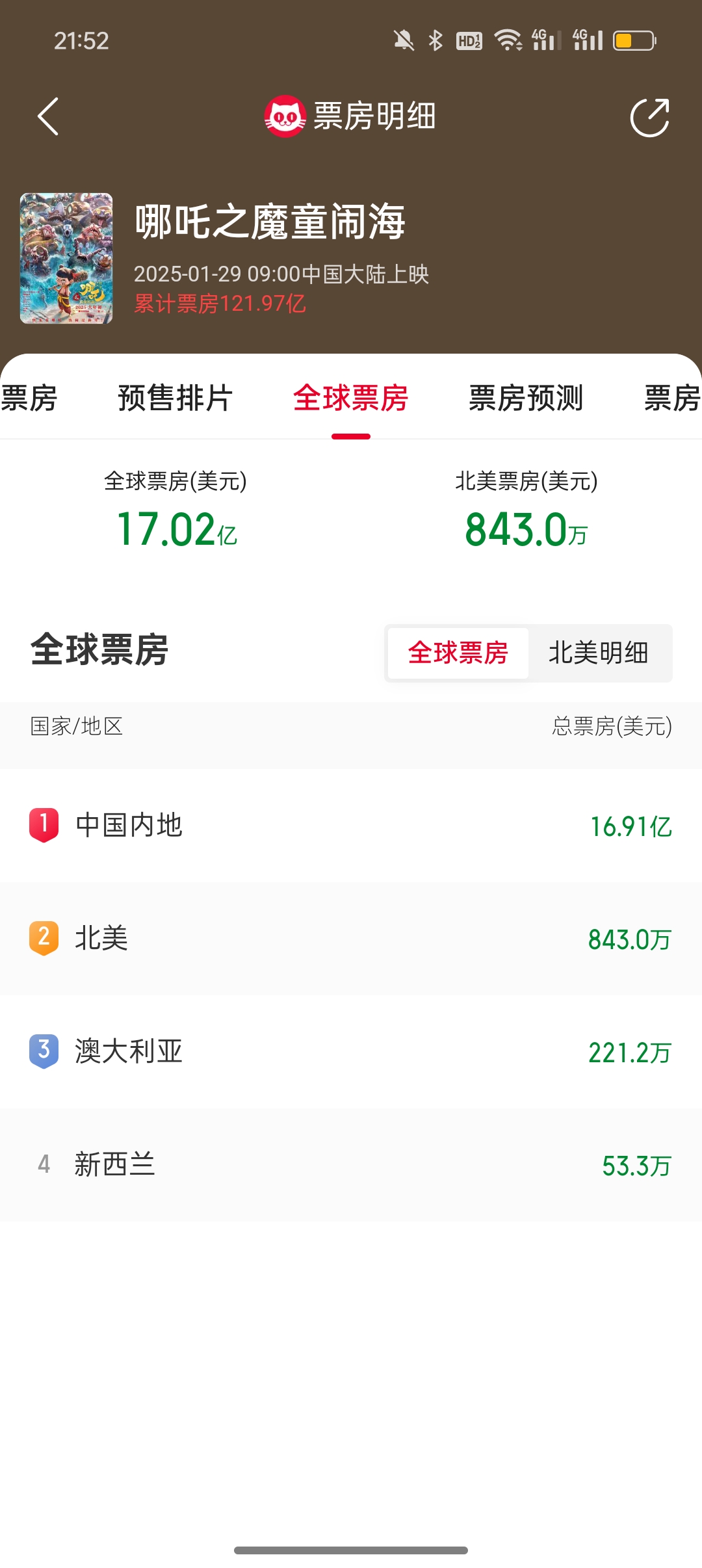 2025媒体管家官方 :登顶全球动画电影票房榜 《哪吒2》还能“闹”出多大风浪?(图3) 2025媒体管家官方 :登顶全球动画电影票房榜 《哪吒2》还能“闹”出多大风浪?(图3)